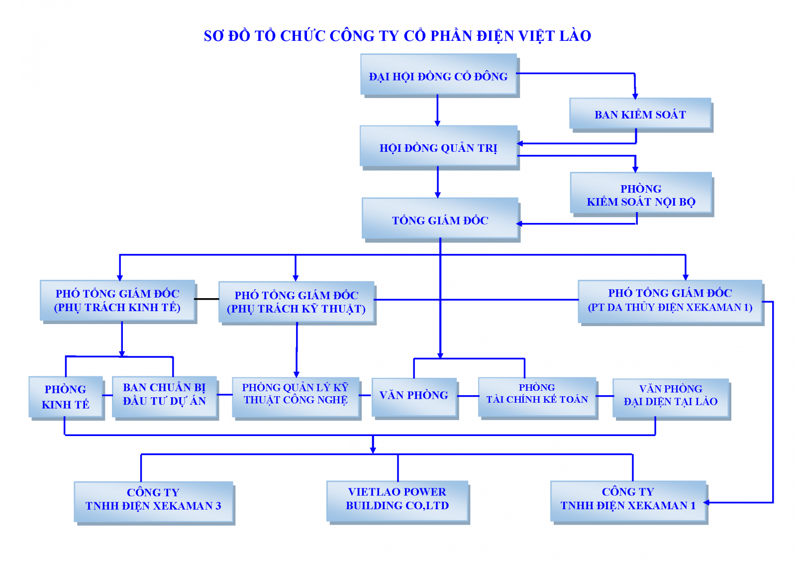Sơ đồ tổ chức